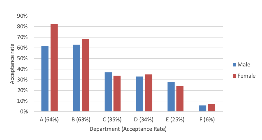 Figure 1.1: Acceptance rate distributions by department for male and female applicants.