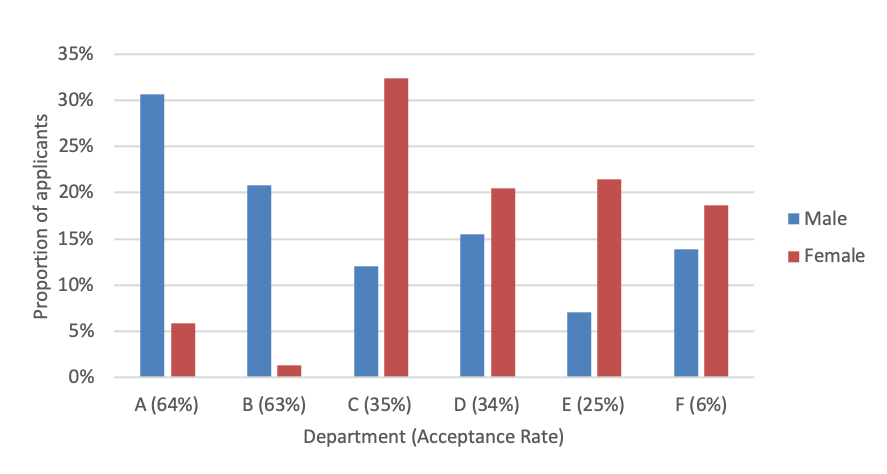 Figure 1.2: Application distributions by department for male and female applicants.