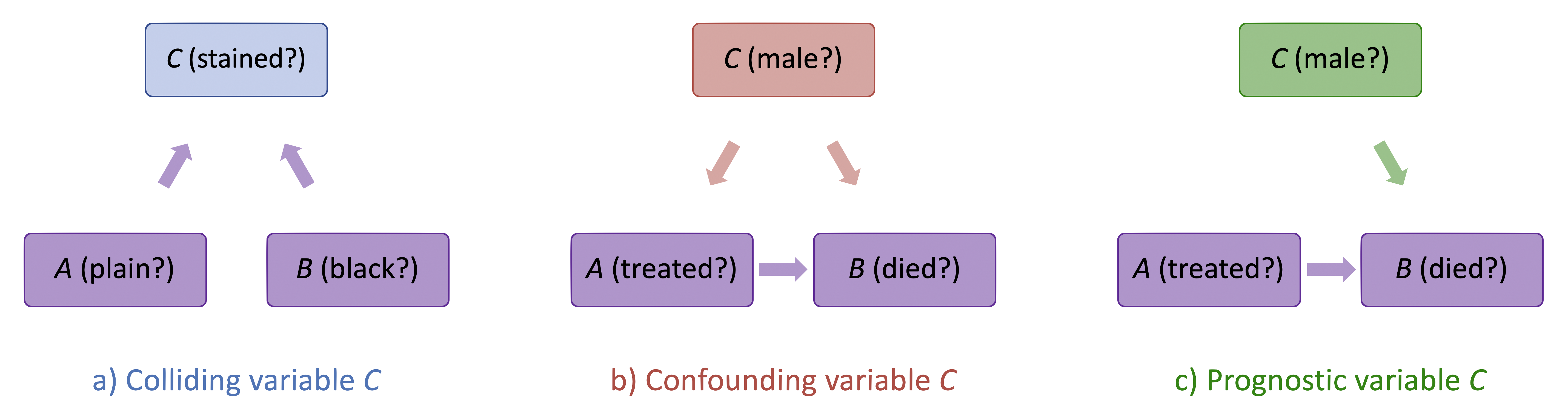 Figure 1.4: Causal diagrams for A, B and C when C is a colliding, confounding and prognostic variable.
