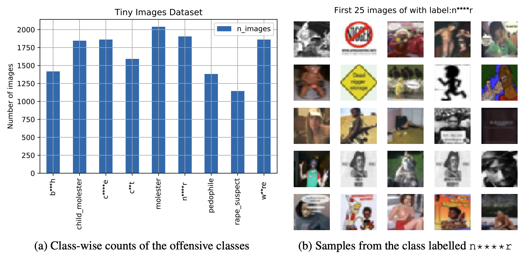 Figure 1.6: Subset of data in TinyImages exemplifying toxicity in both the images and labels[26].