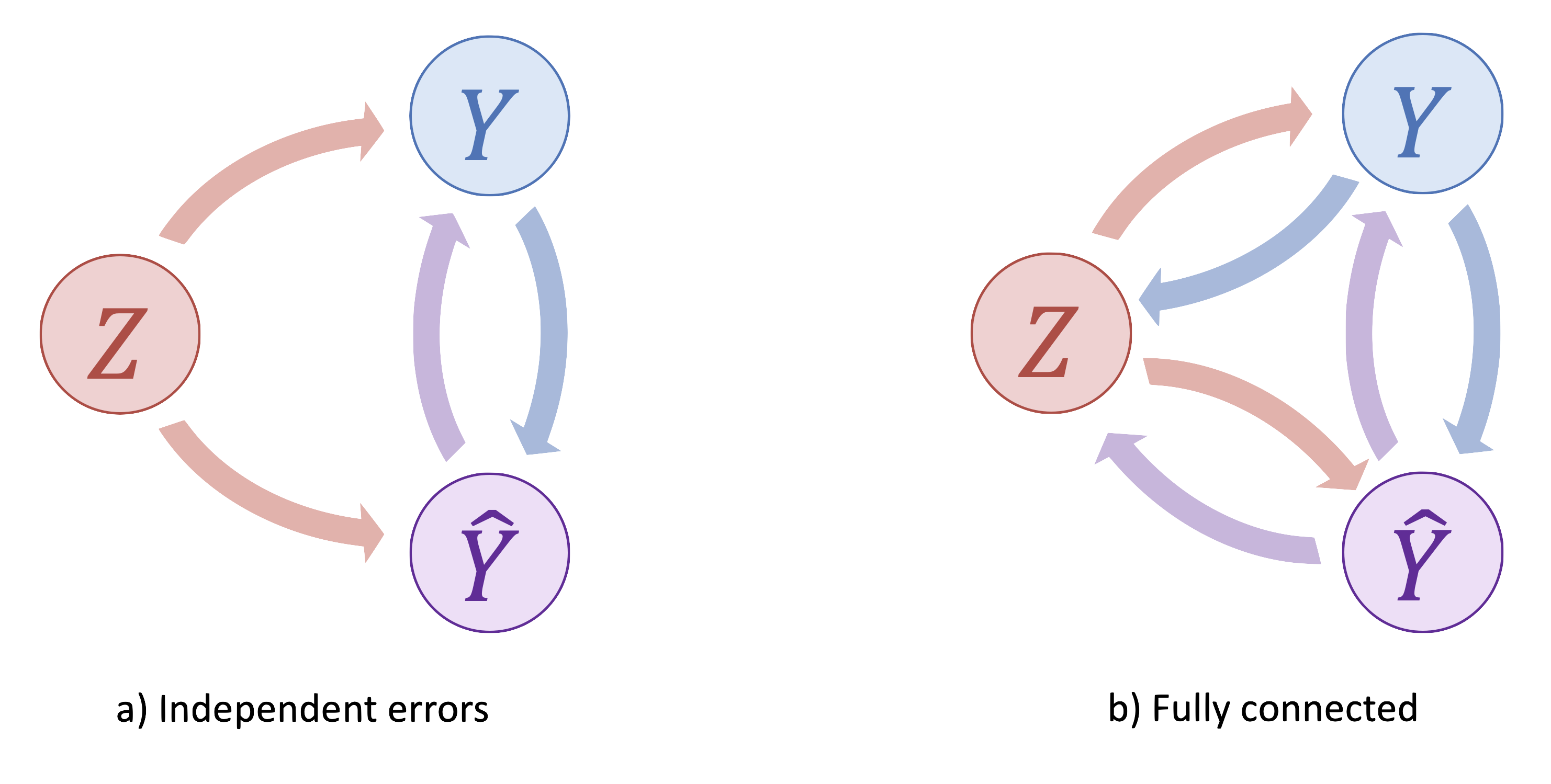 Figure 3.4: Alternative causal models.