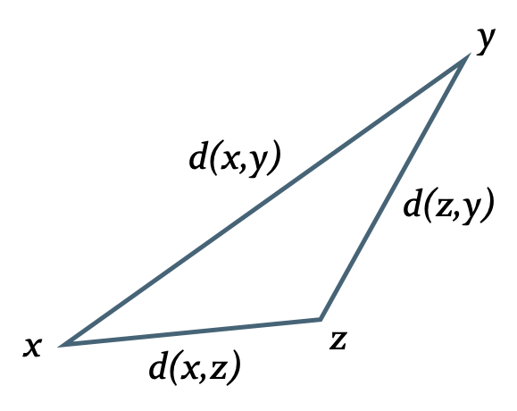 Figure 4.1: Triangle inequality.
