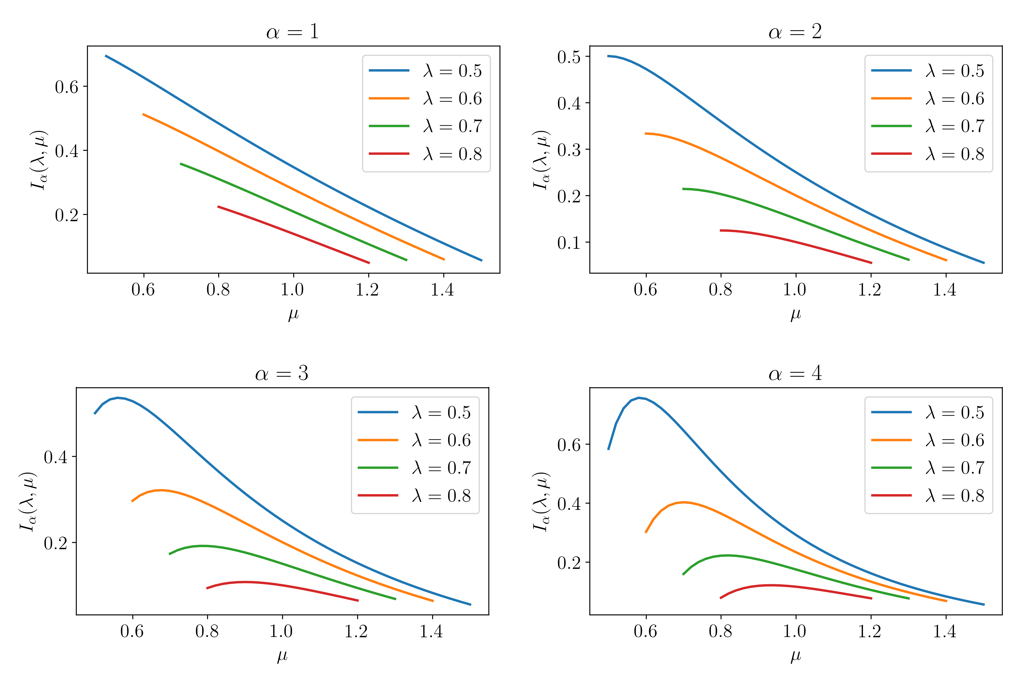 Figure 5.8: Generalised entropy index I_{\alpha}\left(\mu,\lambda\right) as a function of \mu for varying \lambda and fixed \alpha.