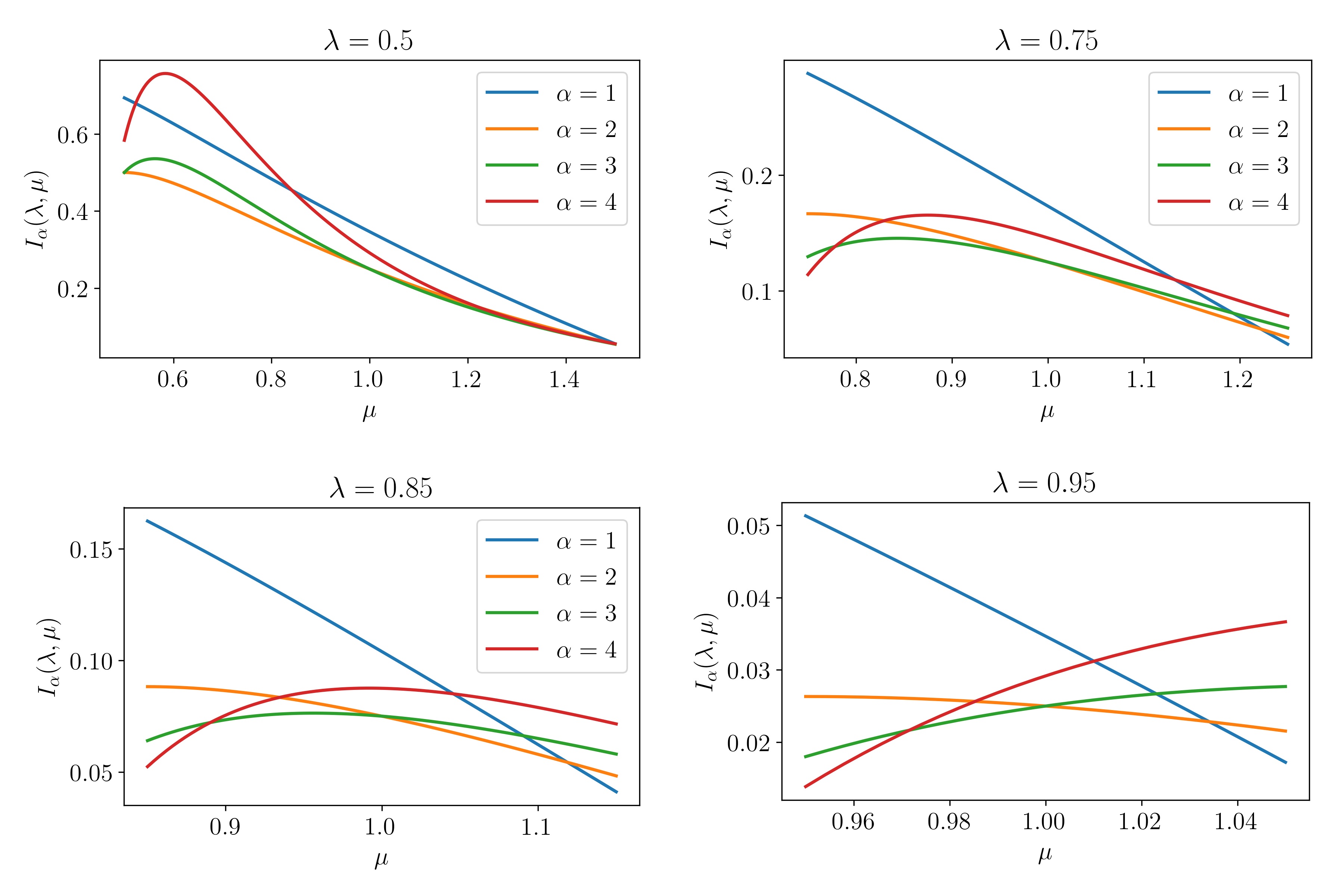 Figure 5.10: Generalised entropy index I_{\alpha}\left(\mu,\lambda\right) as a function of \mu for varying \alpha and fixed \lambda.