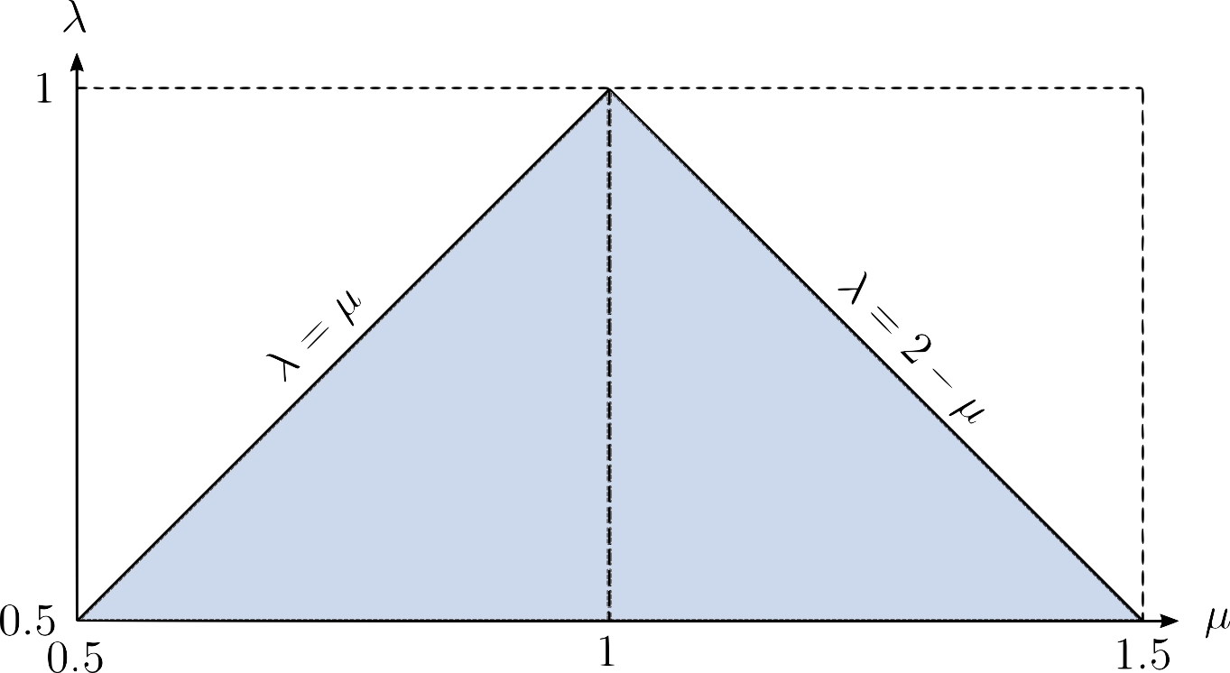 Figure 5.7: Visualisation of index domain.