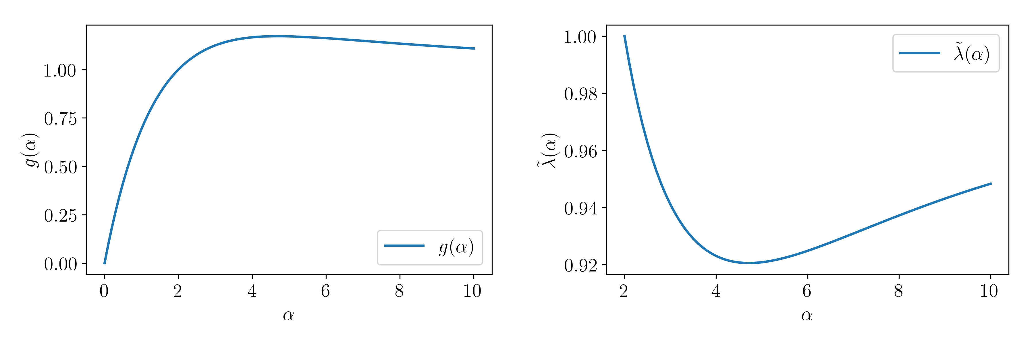 Figure 5.9: g(\alpha) and \tilde{\lambda}(\alpha), see equation (5.16).