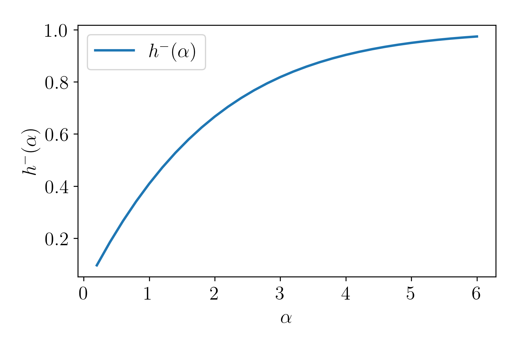 Figure 5.12: h^-(\alpha) = 1 - (\alpha-1)/(\alpha2^{\alpha-1}-1).