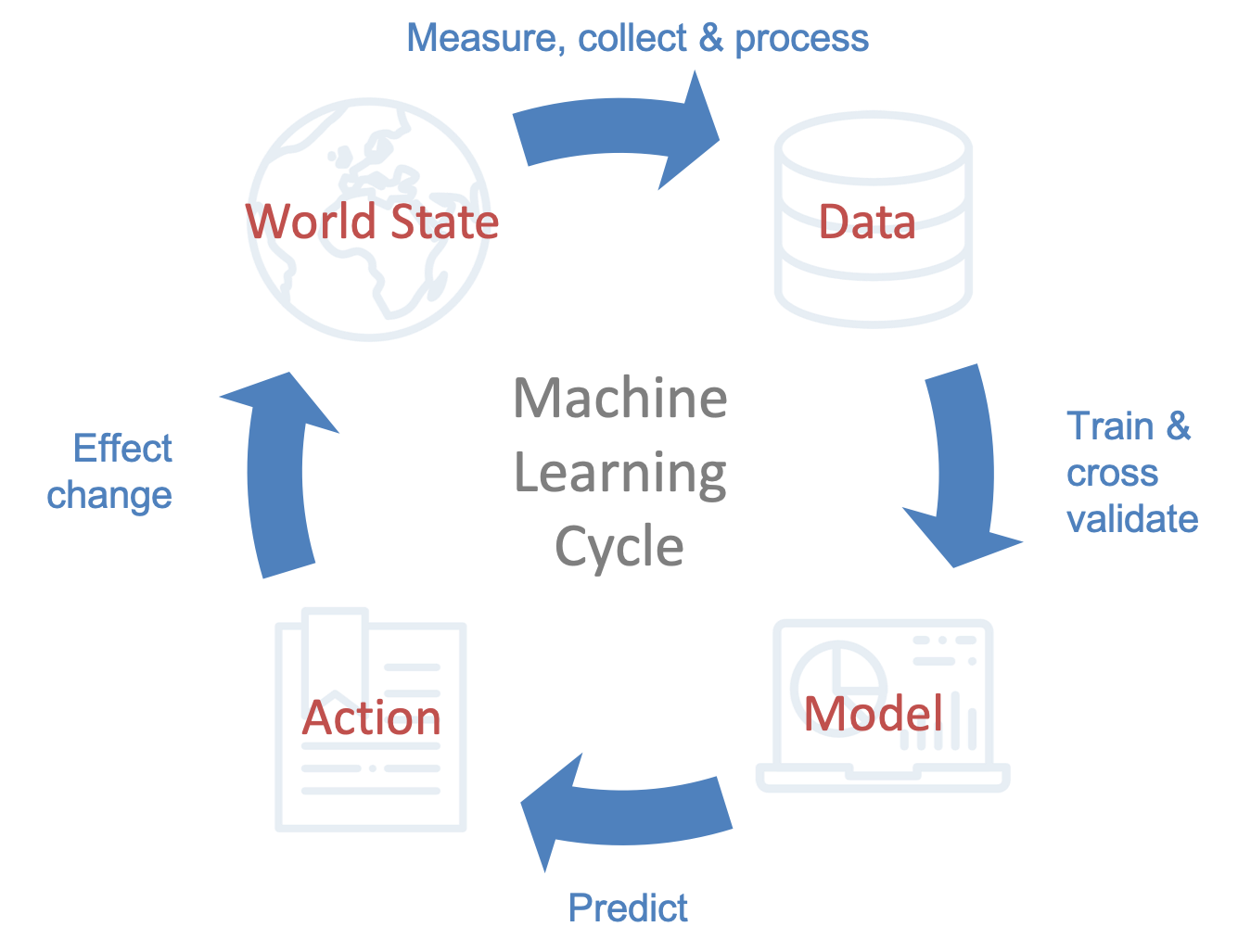Figure 2.1: The machine learning cycle