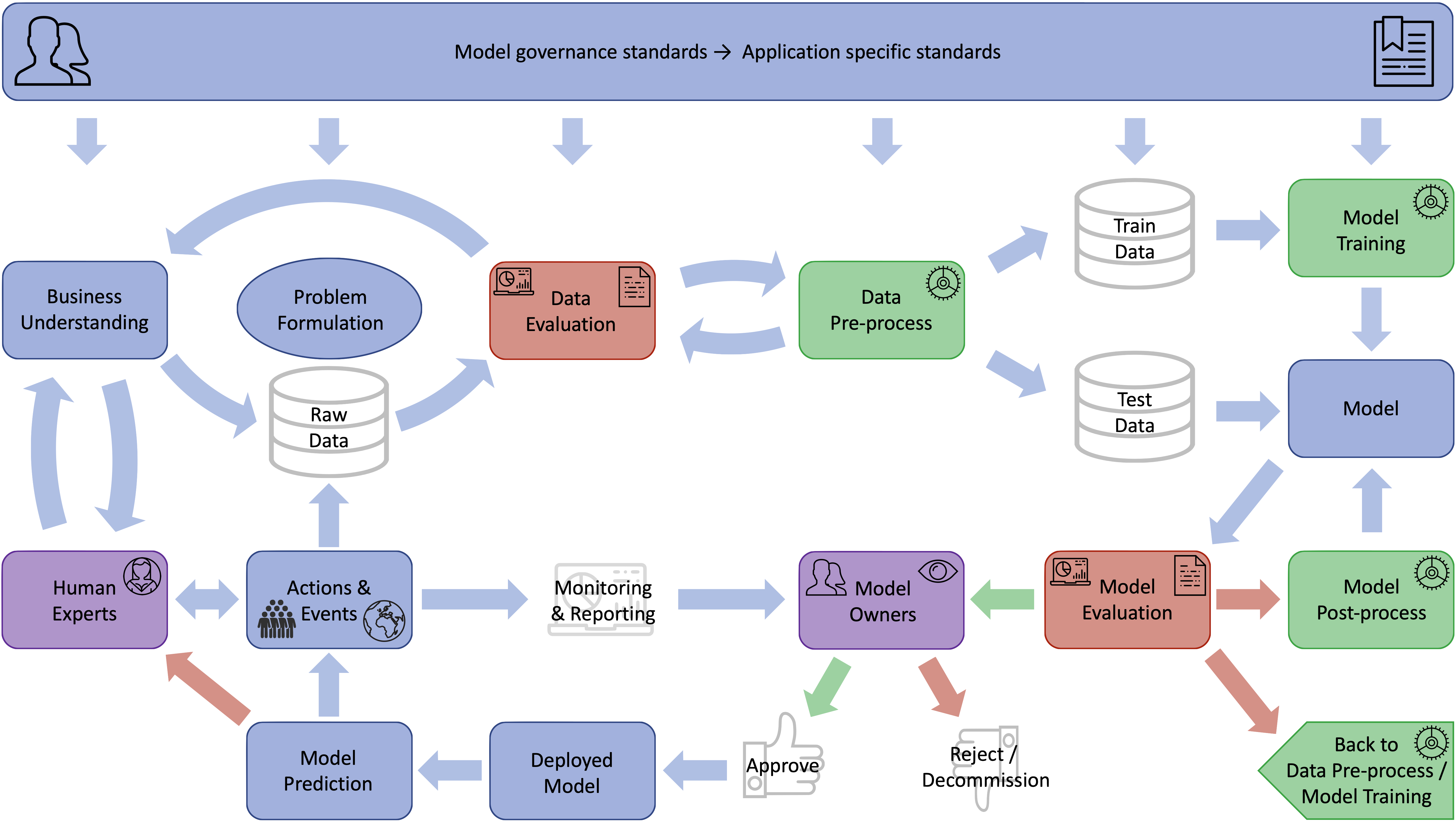 Figure 2.4: Fairness aware machine learning system development, deployment and management workflow.