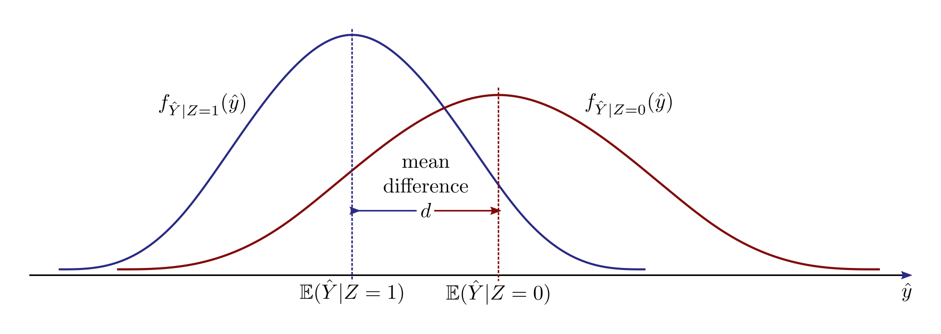 Figure 3.1: Visualisation of the mean difference for a continuous target variable.