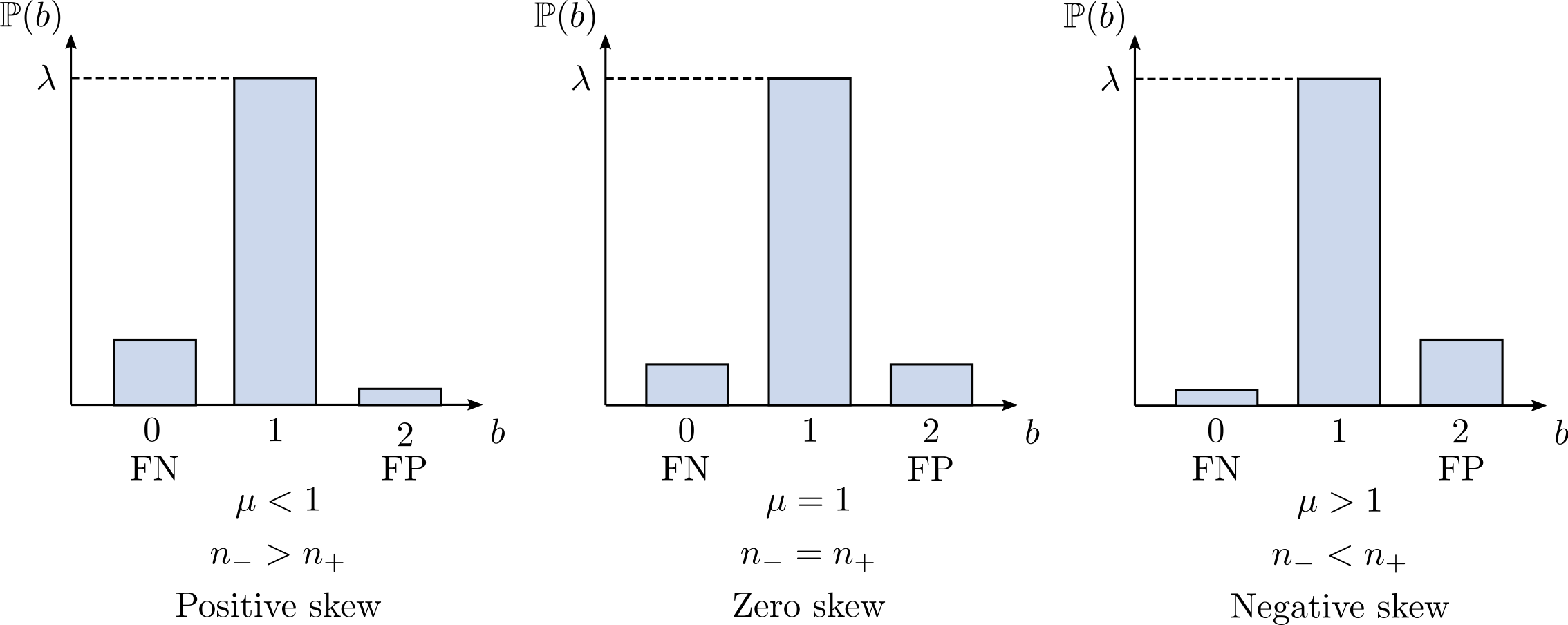 Figure 5.6: Characterisation of benefit distributions with different mean benefits.