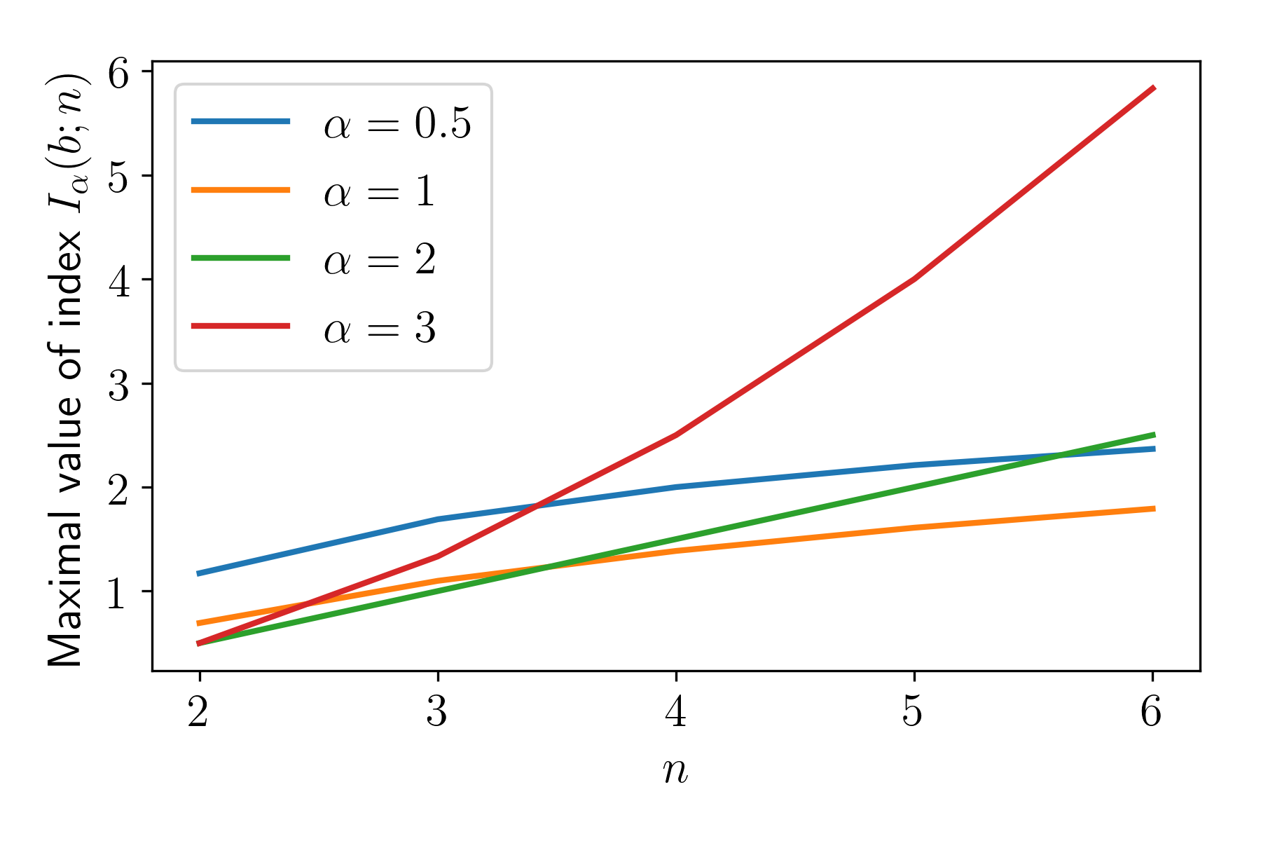 Figure 5.4: \max[I_{\alpha}(n)] for varying values of \alpha. The maximal value is attained when only a single individual benefits. For \alpha\leq0 the index is unbounded above.