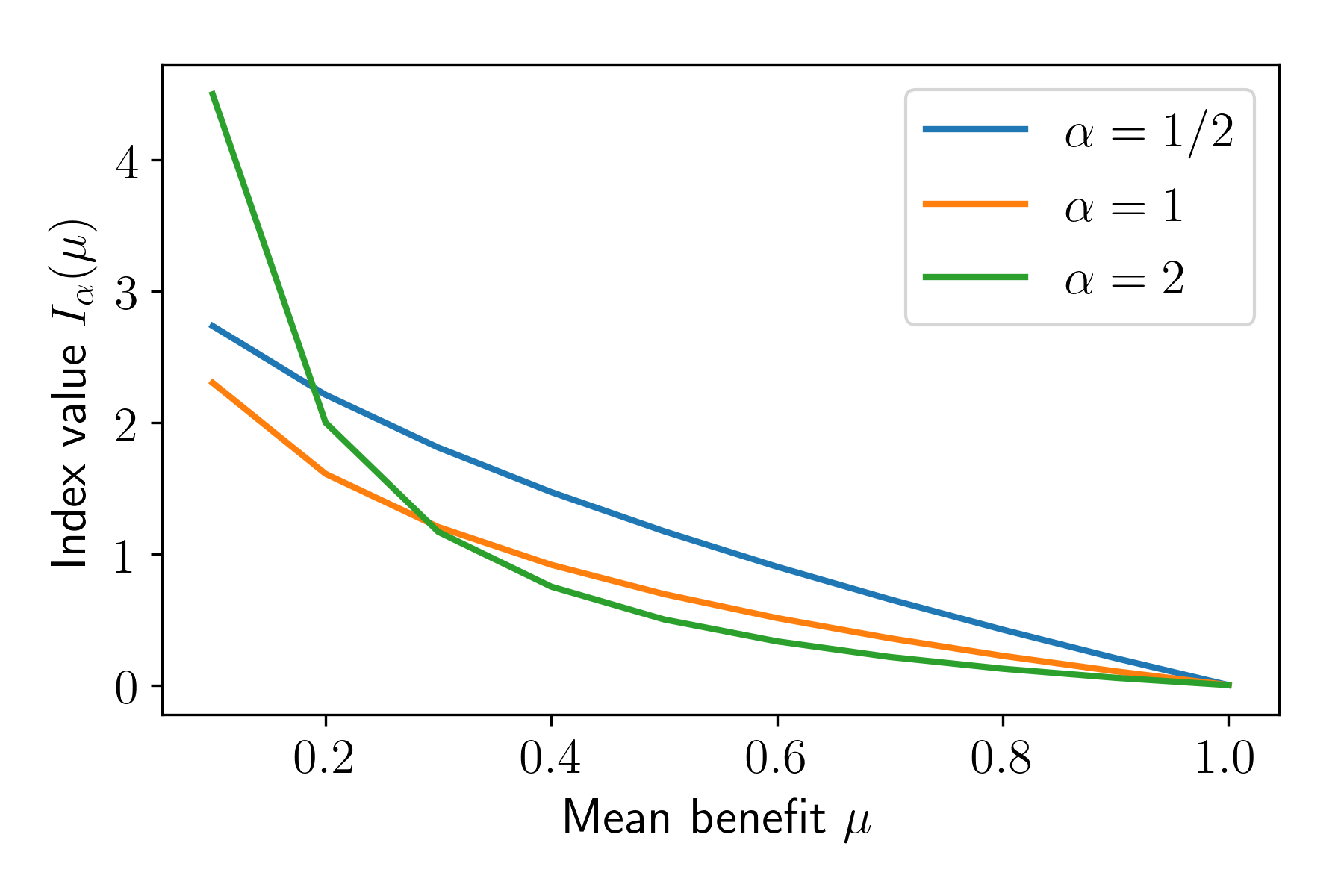 Figure 5.5: Generalised entropy index as a function of the mean benefit \mu for binary benefits.