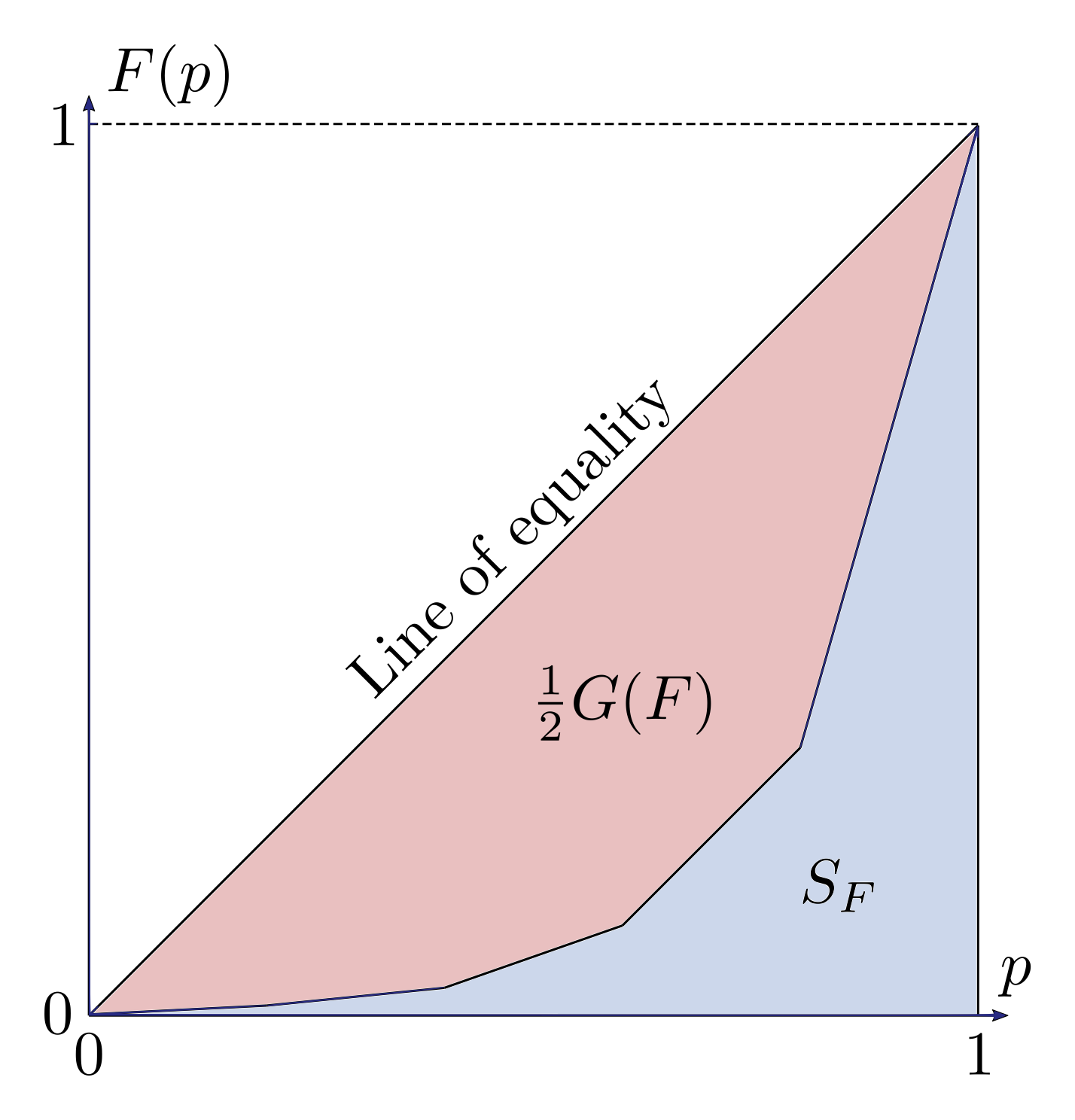 Figure 5.1: Example Lorenz curve