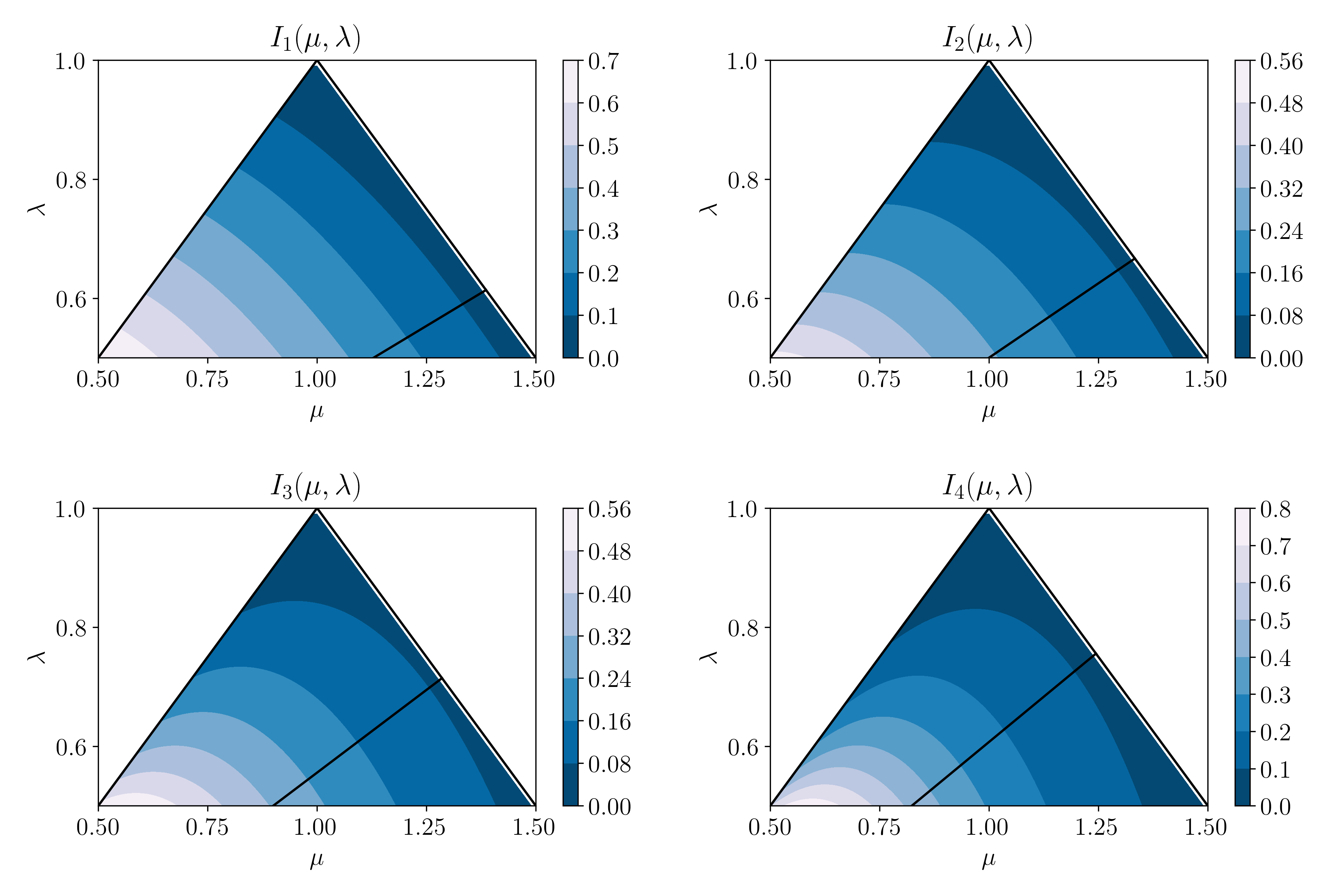 Figure 5.14: Contour plots showing I_{\alpha}(\mu, \lambda) for different values of \alpha.