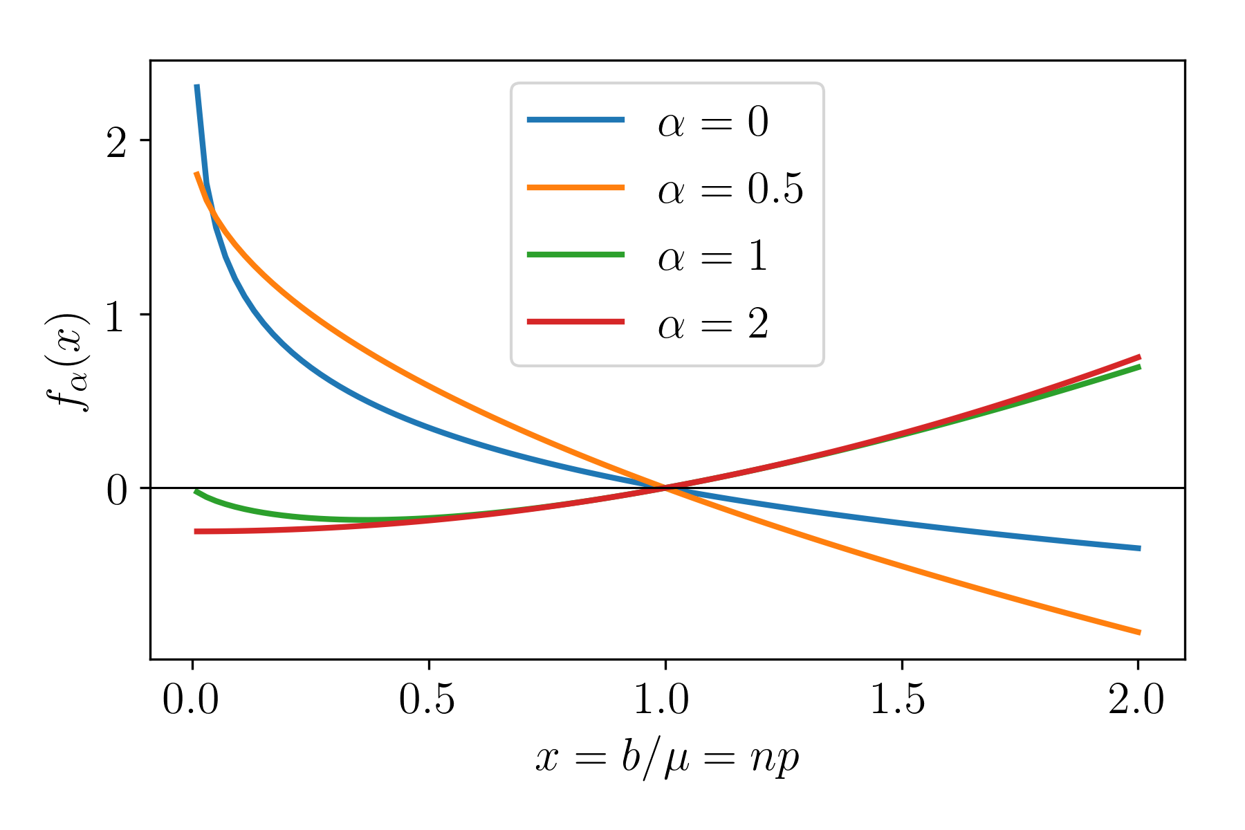 Figure 5.3: f_{\alpha}(x) for varying \alpha.