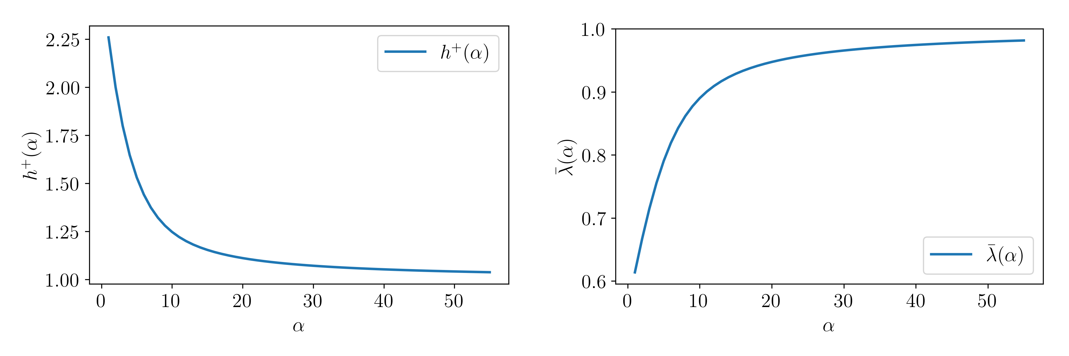 Figure 5.13: h^+(\alpha)=[\alpha(2^{\alpha-1}-1)]/[(\alpha-2)2^{\alpha-1}+1]\quad and \quad\bar{\lambda}(\alpha)=2/[1+h^+(\alpha)].